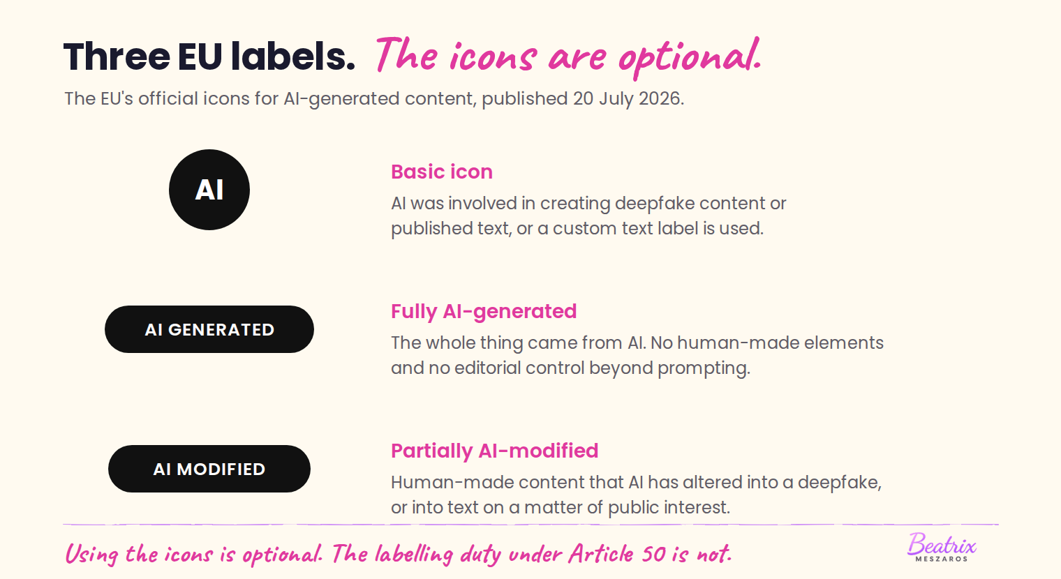 The three official EU icons for labelling AI-generated content, drawn in outline: a basic icon marked AI for when AI was involved in creating deepfake content or published text, a pill marked AI GENERATED for content wholly produced by AI with no human-created elements or editorial control, and a pill marked AI MODIFIED for pre-existing human-made content that AI has partially altered. A note says using the icons is optional but the labelling duty under Article 50 is not.