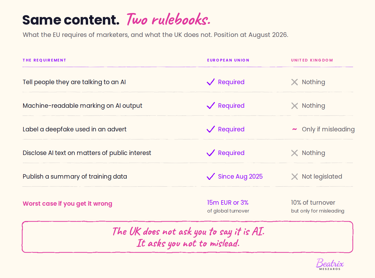 A hand-drawn comparison table of EU and UK requirements. Telling people they are talking to an AI: required in the EU, nothing in the UK. Machine-readable marking on AI output: required in the EU, nothing in the UK. Labelling a deepfake used in an advert: required in the EU, only if misleading in the UK. Disclosing AI text on matters of public interest: required in the EU, nothing in the UK. Publishing a summary of training data: required in the EU since August 2025, not legislated in the UK as at March 2026. Worst case penalty: 15 million euros or 3 per cent of global turnover in the EU, 10 per cent of turnover in the UK but only for misleading. The footer reads: the UK does not ask you to say it is AI, it asks you not to mislead.