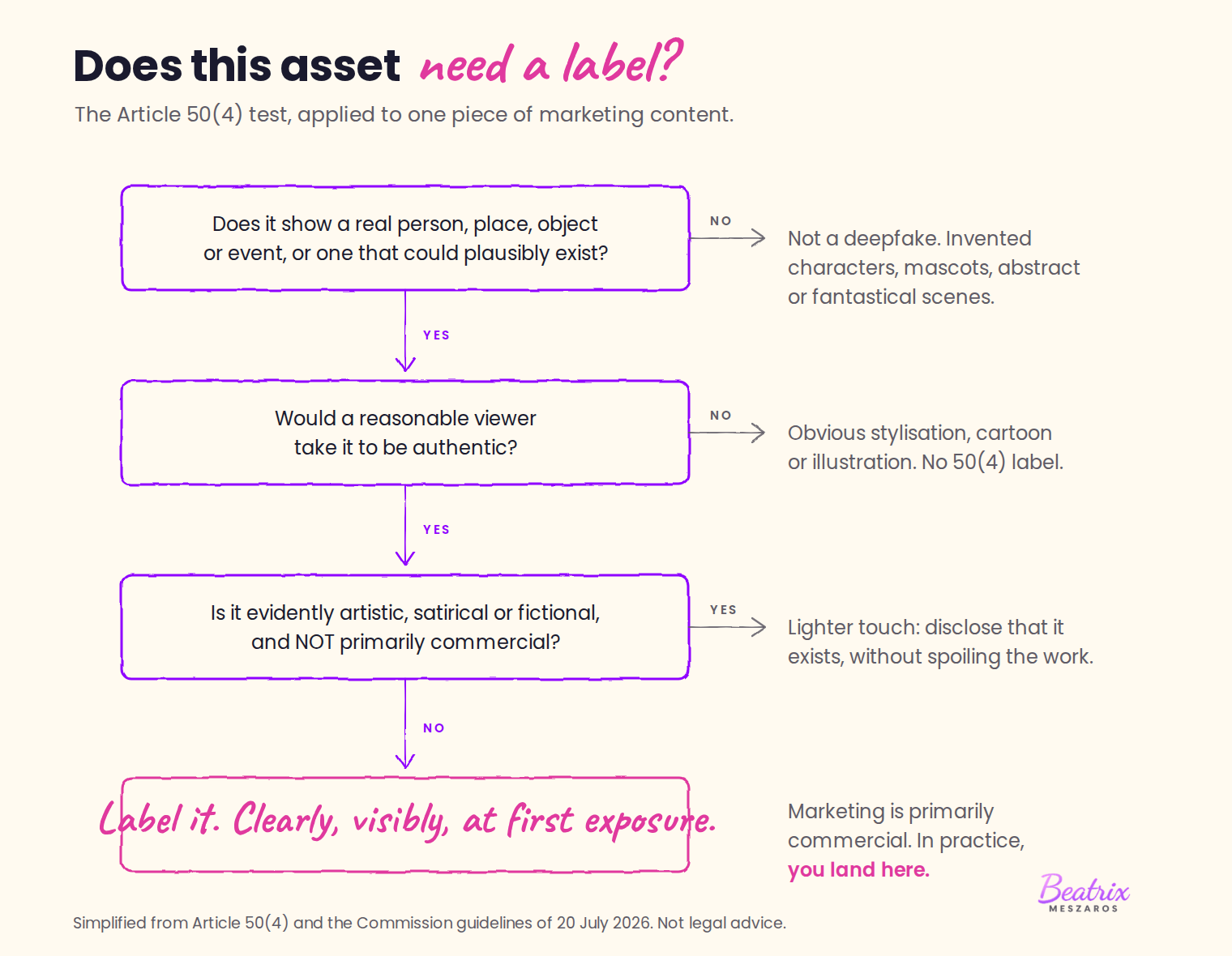 A hand-drawn decision flow for whether a marketing asset needs an AI label. First question: does it show a real person, place, object or event, or one that could plausibly exist? If no, it is not a deepfake. If yes: would a reasonable viewer take it to be authentic? If no, no label. If yes: is it evidently artistic, satirical or fictional and not primarily commercial? If yes, lighter touch disclosure. If no, label it clearly, visibly, at first exposure. A note says marketing is primarily commercial, so in practice you land here.