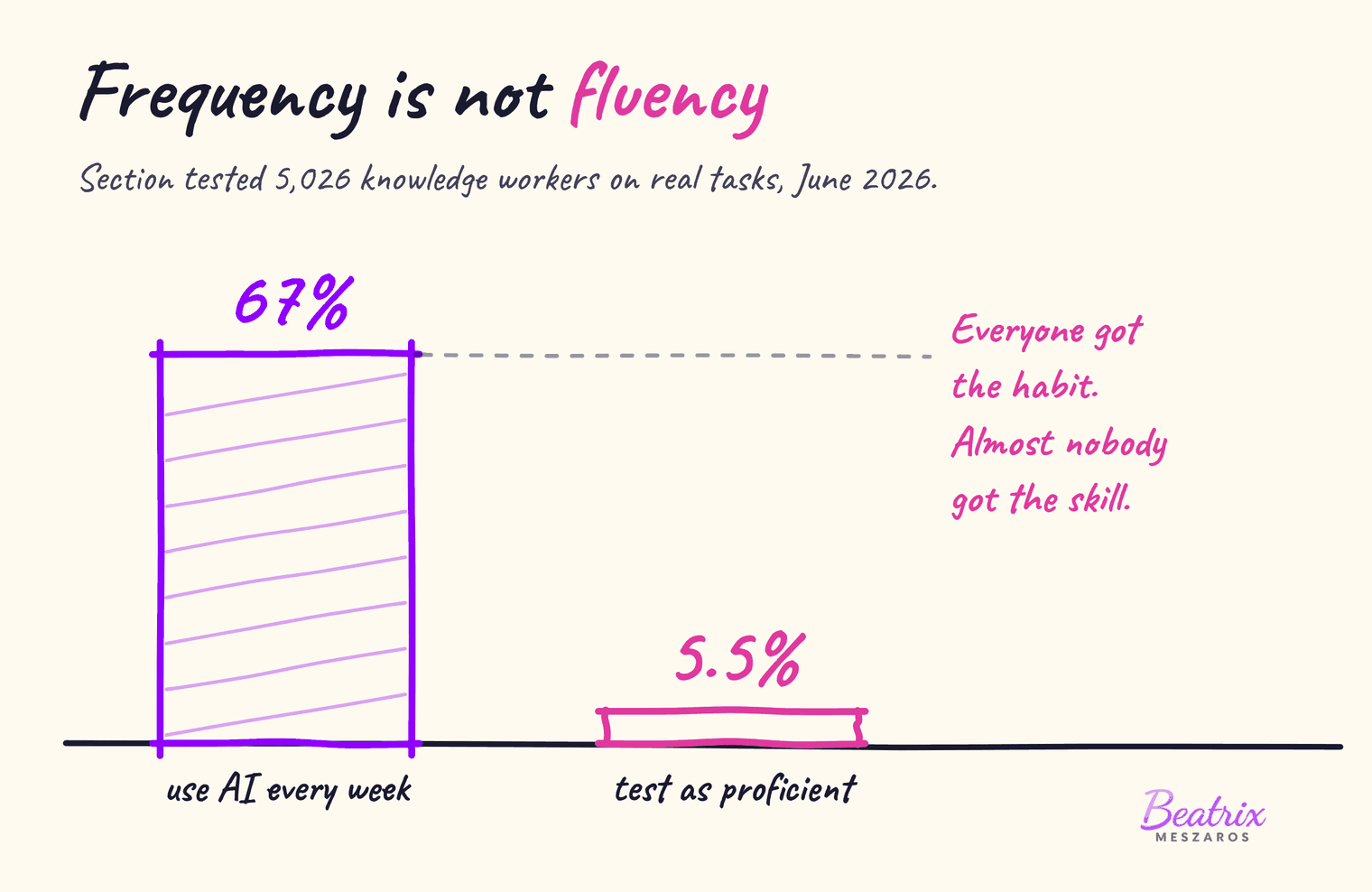 A hand-drawn bar chart comparing AI use with AI proficiency: 67 per cent of knowledge workers use AI every week, while only 5.5 per cent test as proficient, from the Section AI Proficiency Report of June 2026.