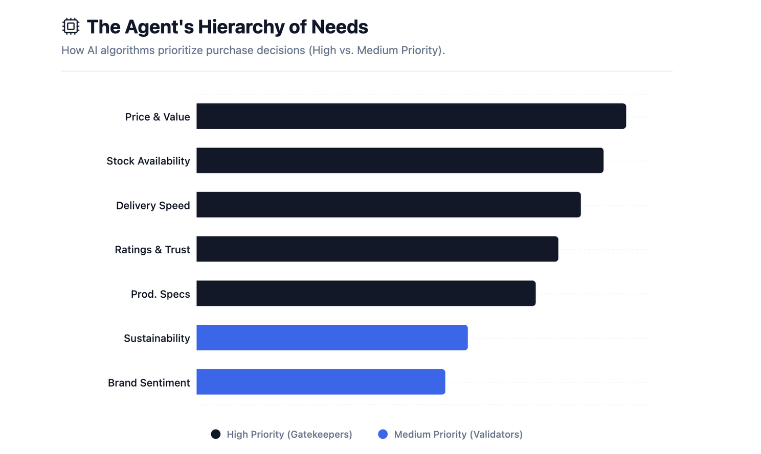 The Agent's Hierarchy of Needs — how AI algorithms prioritise purchase decisions