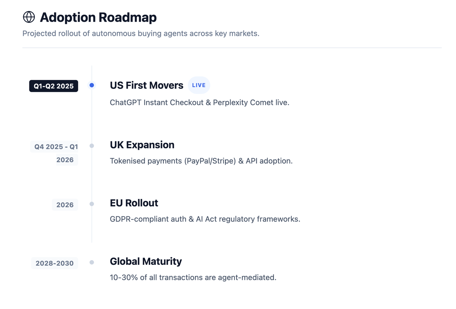 Projected adoption timeline for Agentic Commerce across key markets