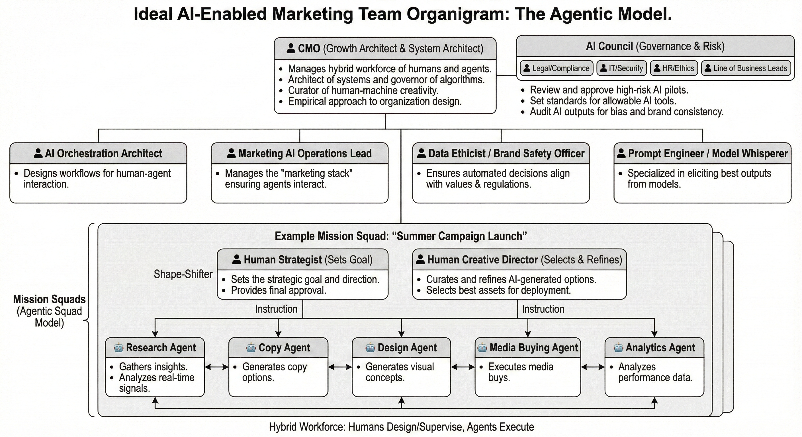 Ideal AI-enabled marketing team structure: the agentic model