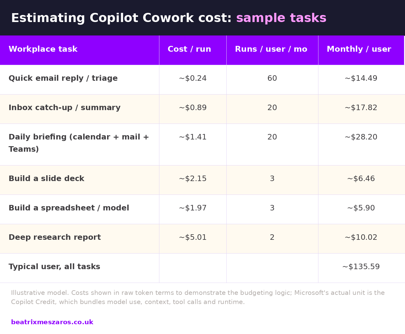 Table estimating Copilot Cowork cost per workplace task, around 135 dollars per typical user per month