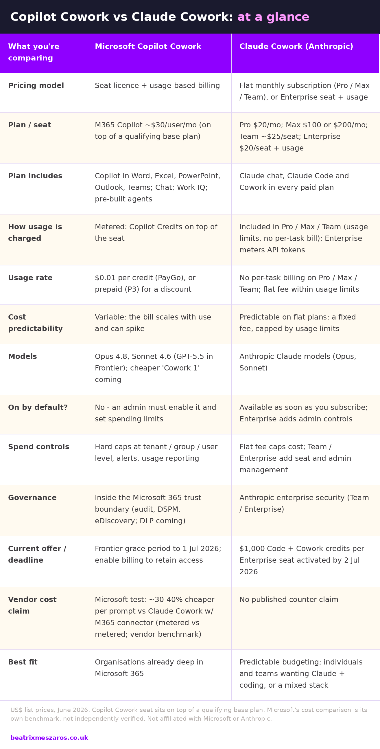 Comparison of Microsoft Copilot Cowork and Claude Cowork pricing, plans, usage and controls
