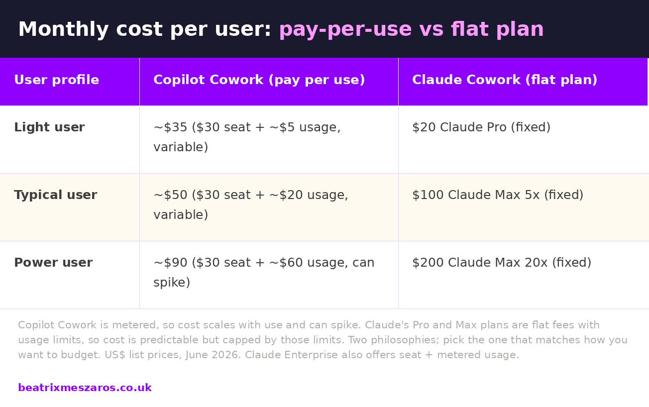 Monthly cost per user: Copilot Cowork pay-per-use versus Claude Cowork flat plan for light, typical and power users