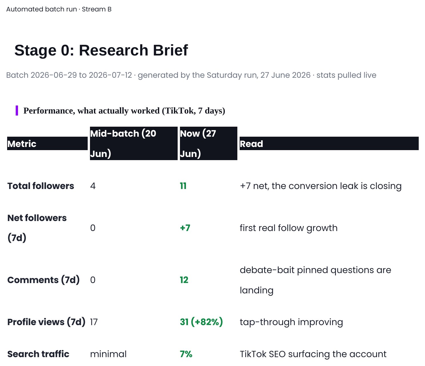 The AI-generated research brief: a performance table showing TikTok followers rising from 4 to 11, comments from 0 to 12, and profile views up 82 percent.
