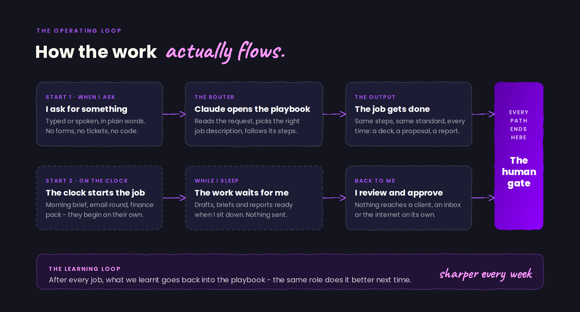Flow diagram: work starts either when Beatrix asks or on a schedule, Claude opens the right playbook and does the job, and every path ends at the human gate where she reviews and approves — with a learning loop feeding improvements back into the playbooks
