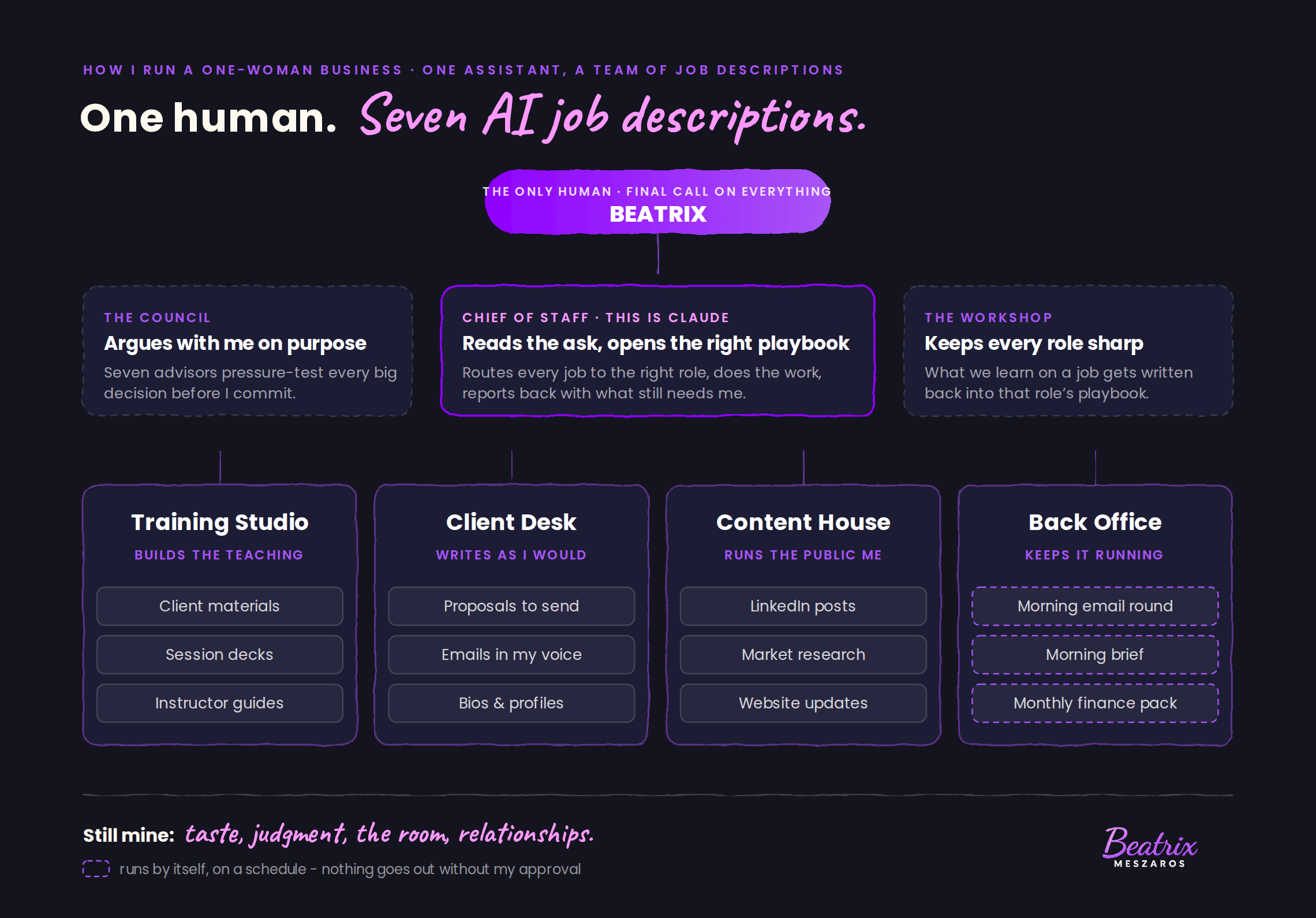 Org chart of Beatrix's AI team: one human at the top making every final call, a Chief of Staff routing work, a Council and Workshop role, and four studios — Training Studio, Client Desk, Content House and Back Office — with scheduled tasks marked